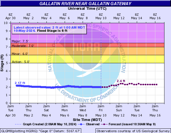 Gallatin River at Gallatin Gateway