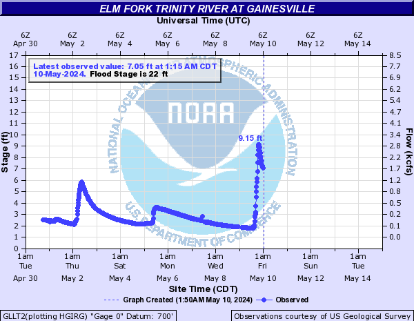 Elm Fork Trinity River at Gainesville
