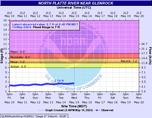 North Platte River near Glenrock