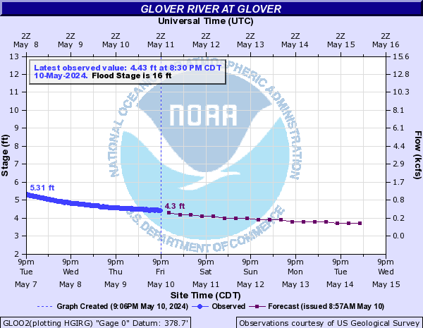 Glover River at Glover