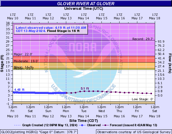 Glover River at Glover