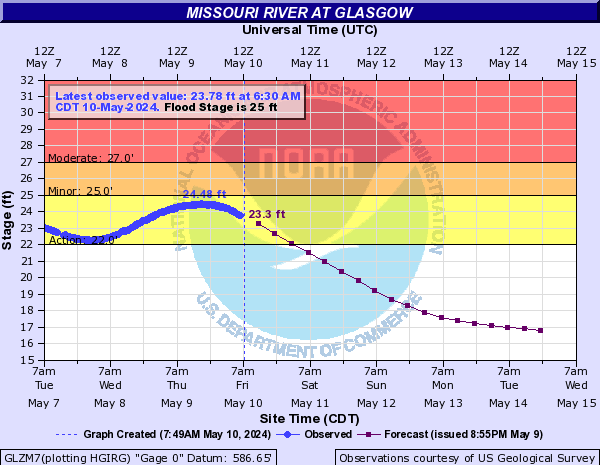 Missouri River at Glasgow