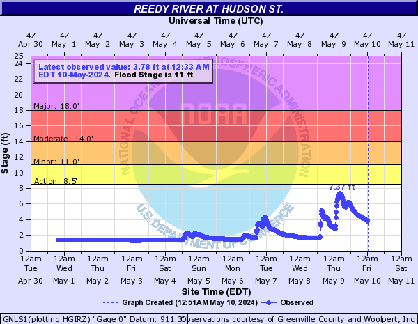Reedy River at Hudson St.