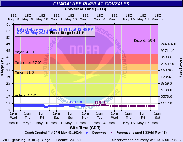 Guadalupe River at Gonzales
