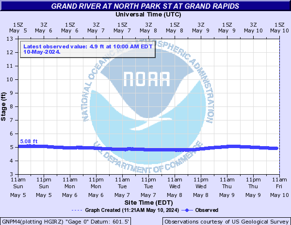 Grand River at North Park St at Grand Rapids