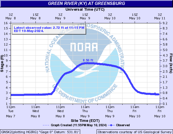 Green River (KY) at Greensburg