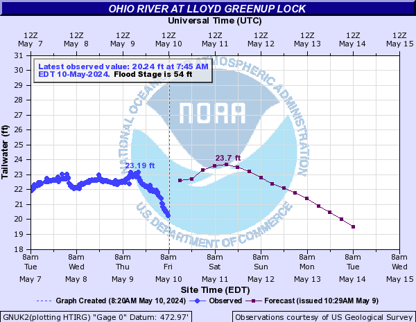 Ohio River at Lloyd Greenup Lock