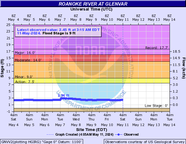 Roanoke River at Glenvar
