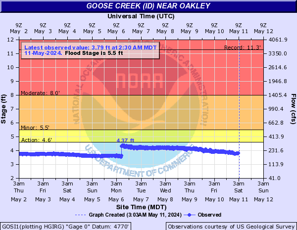 Goose Creek (ID) near Oakley