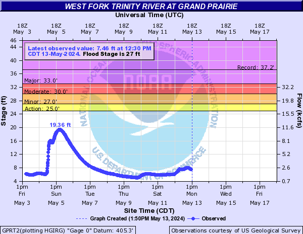 West Fork Trinity River at Grand Prairie