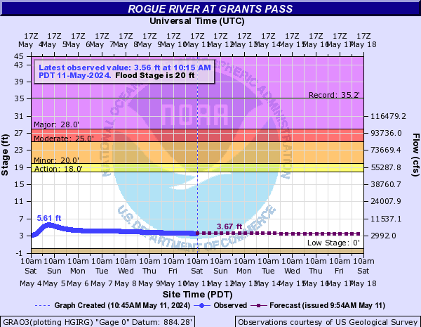 Rogue River at Grants Pass