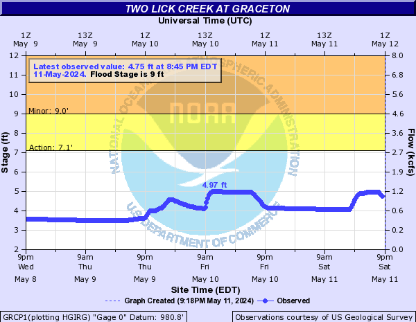 Two Lick Creek at Graceton