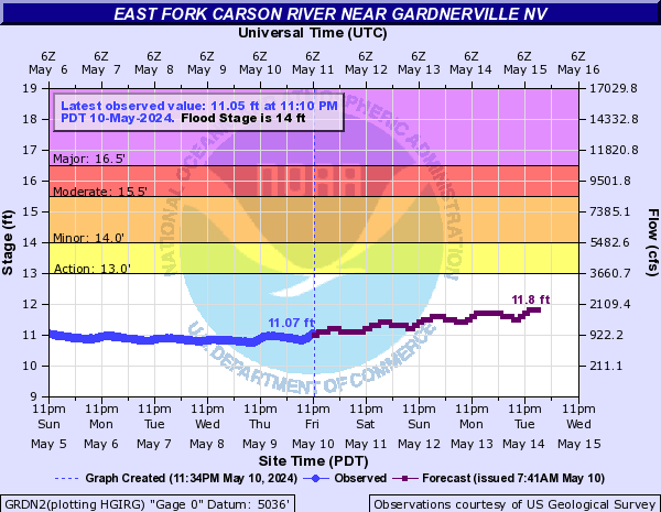 East Fork Carson River near Gardnerville