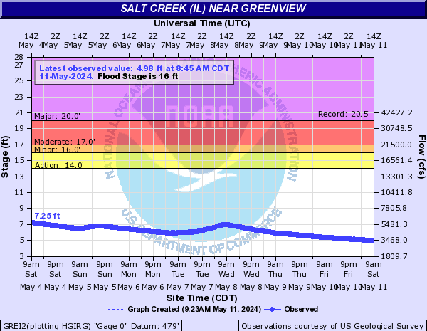Salt Creek (IL) near Greenview