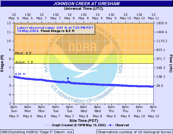 Johnson Creek at Gresham
