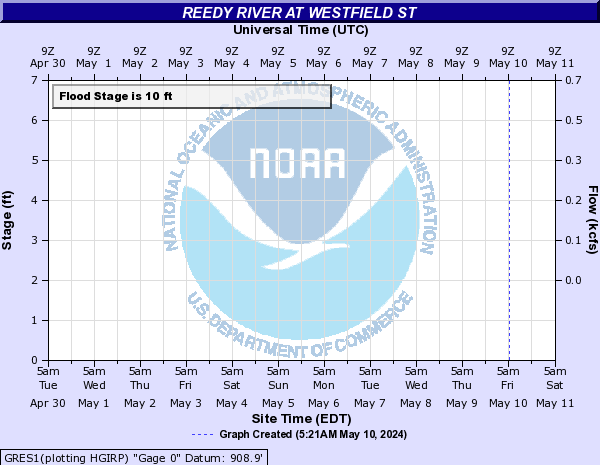 Reedy River at Westfield St