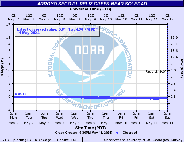 Arroyo Seco (Monterey) below Reliz Creek near Soledad