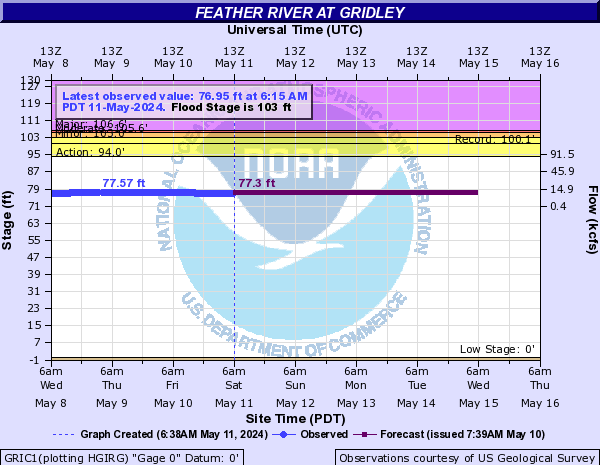 Feather River at Gridley