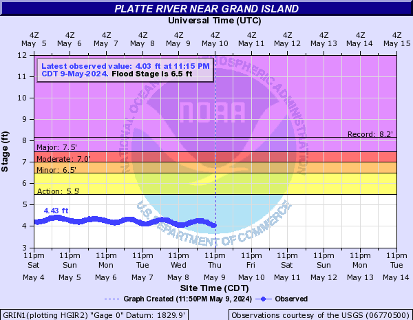 Platte River near Grand Island