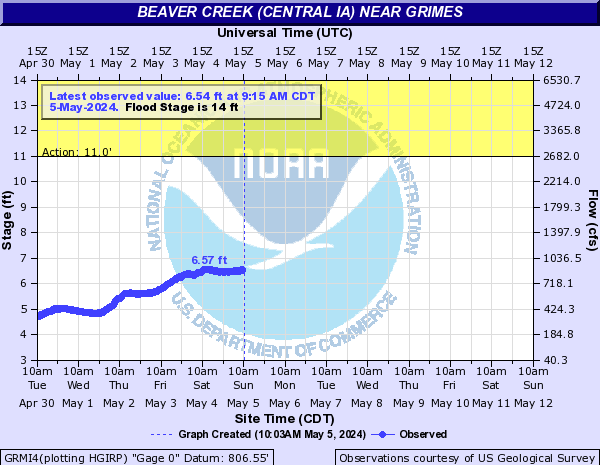 NWS AHPS River Forecast Graph