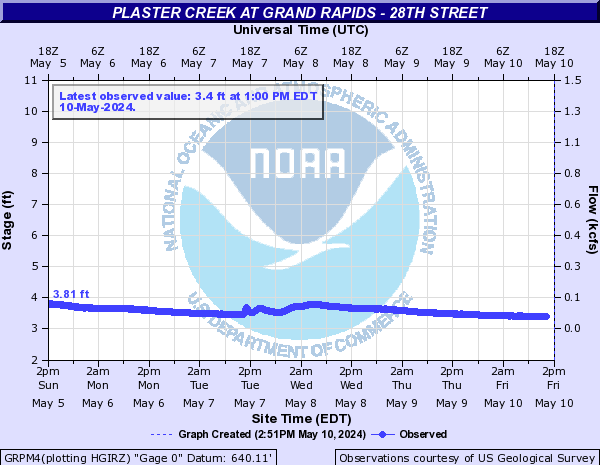 Plaster Creek at Grand Rapids - 28th Street