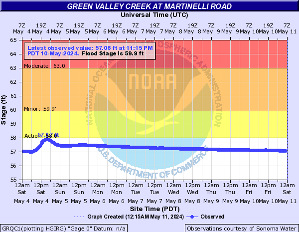 Green Valley Creek at Martinelli Road