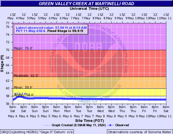 Green Valley Creek at Martinelli Road