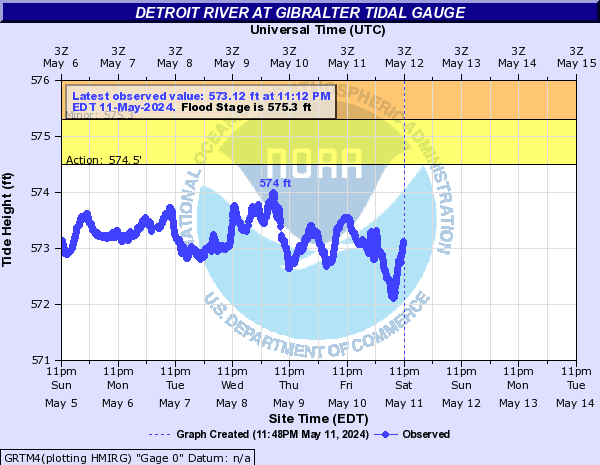 Detroit River at Gibralter Tidal Gauge