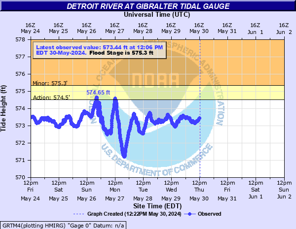 Detroit River at Gibralter Tidal Gauge