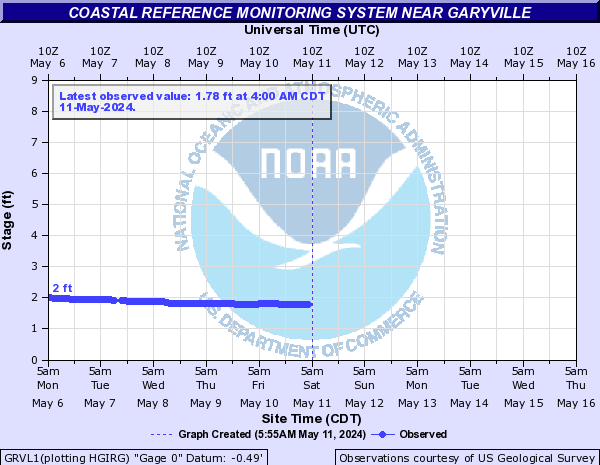 Coastal Reference Monitoring System near Garyville