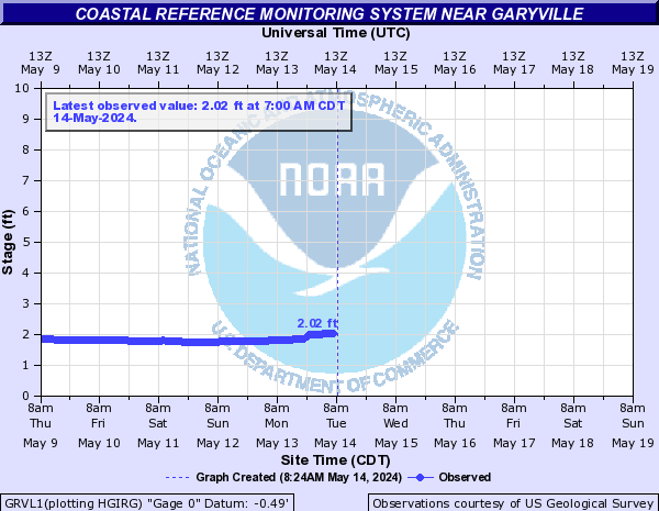Coastal Reference Monitoring System near Garyville
