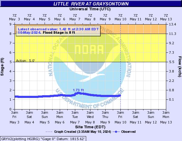 Little  River at Graysontown