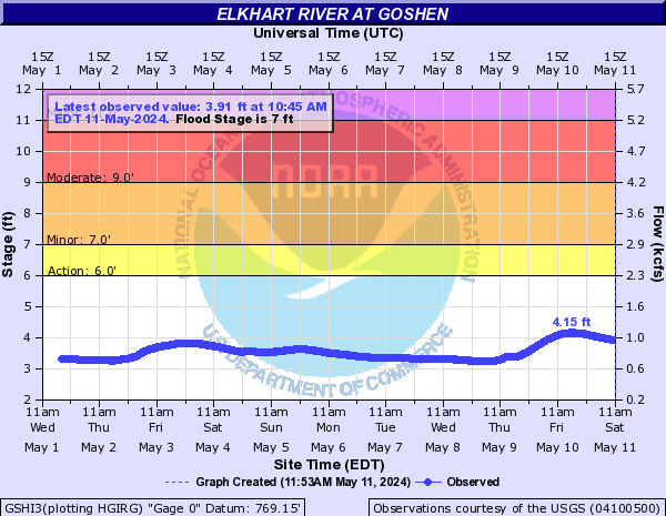 Elkhart River at Goshen
