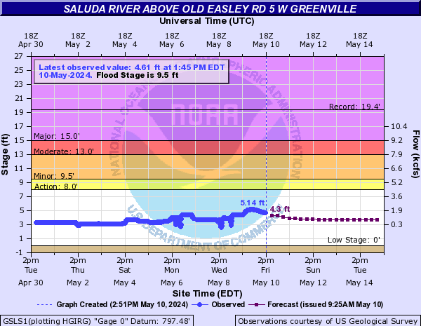 Saluda River above Old Easley Rd 5 W Greenville