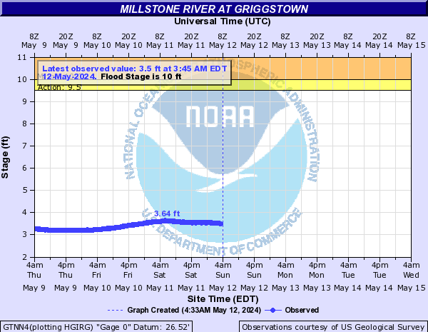 Millstone River at Griggstown