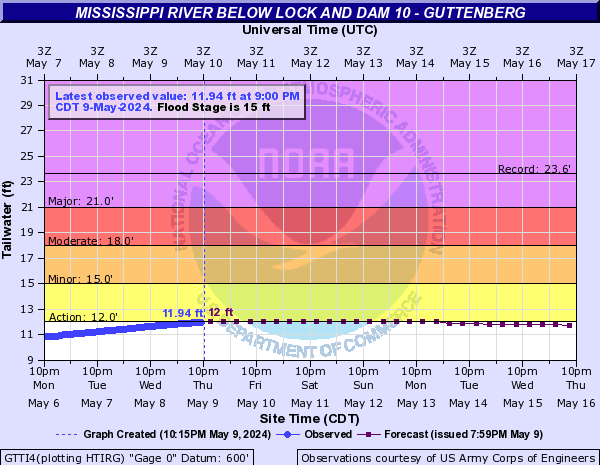 Mississippi River below Lock and Dam 10 - Guttenberg