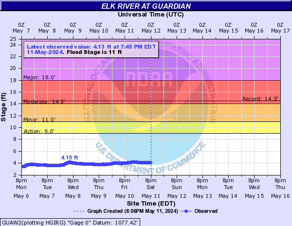 Elk River at Guardian