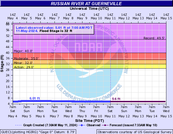 Russian River at Guerneville