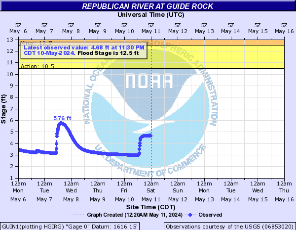 Republican River at Guide Rock