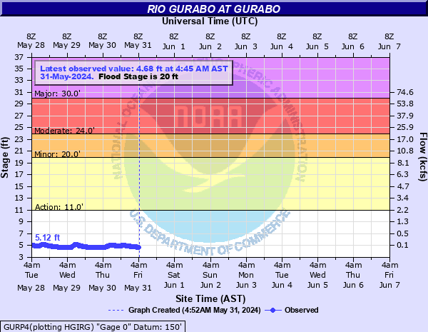 Rio Gurabo at Gurabo