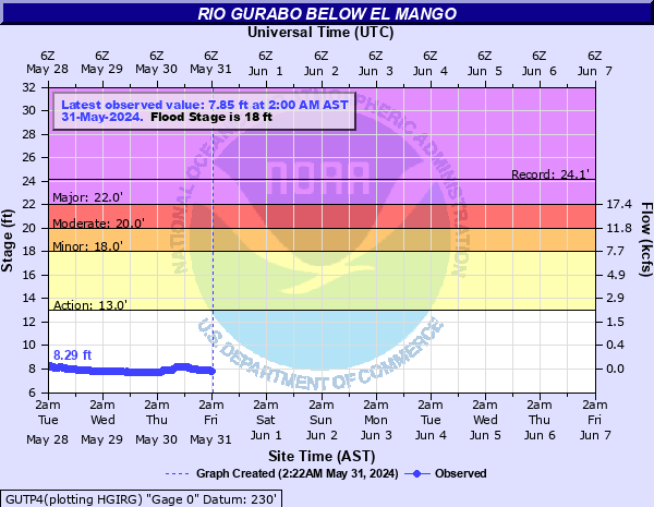 Rio Gurabo below El Mango