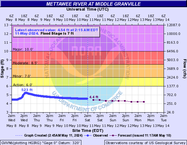 Mettawee River at Middle Granville