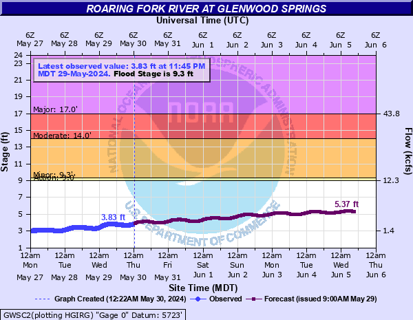 Roaring Fork River (CO) at Glenwood Springs