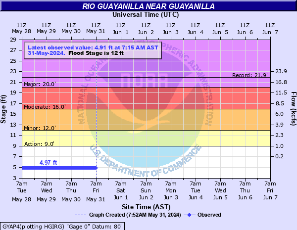 Rio Guayanilla near Guayanilla