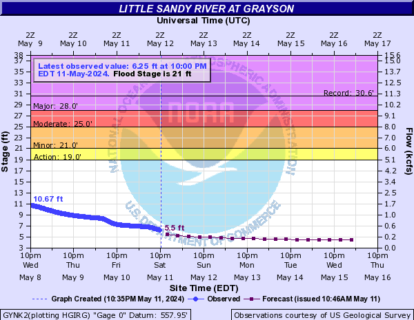 Little Sandy River at Grayson