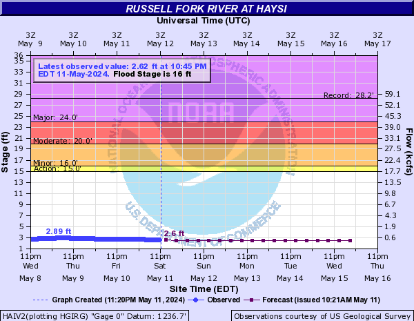 Russell Fork River at Haysi