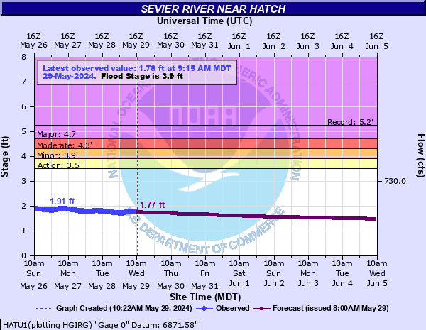 Sevier River near Hatch