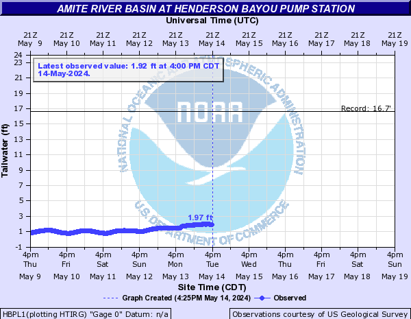 Amite River Basin at Henderson Bayou Pump Station