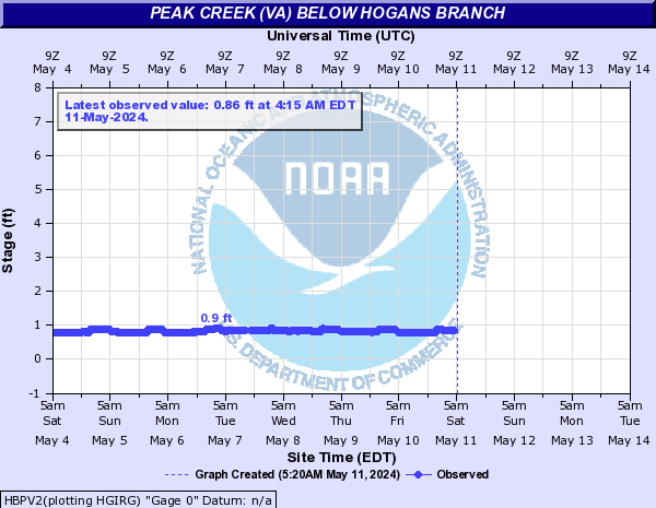 Peak Creek (VA) below Hogans Branch