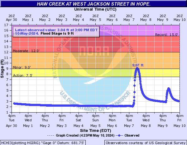 Haw Creek (IN) at Hope